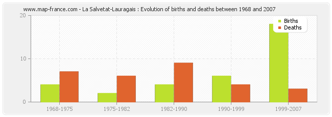 La Salvetat-Lauragais : Evolution of births and deaths between 1968 and 2007